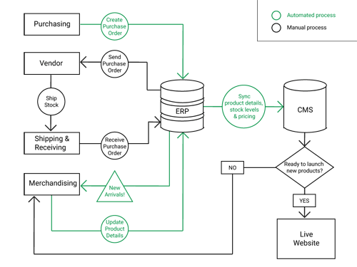 eLUXE product workflow after automation