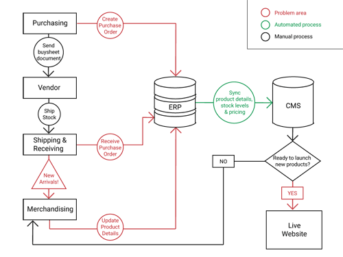 eLUXE product workflow before automation