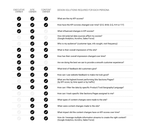 Voice of Customer Portal User Personas