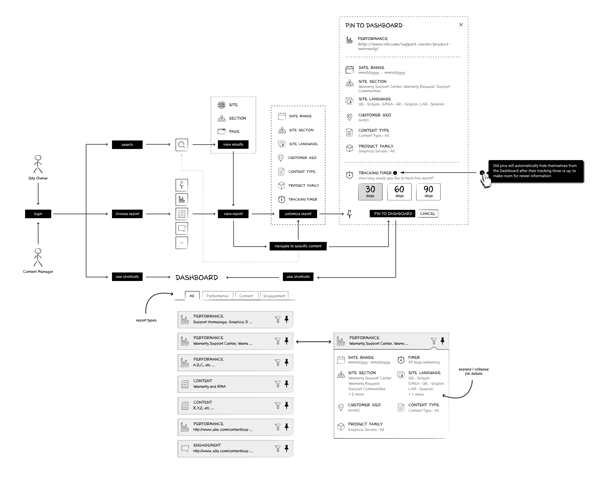 Voice of Customer Portal User Flow